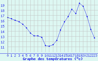 Courbe de tempratures pour Charmant (16)