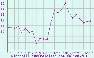 Courbe du refroidissement olien pour Saint-Georges-d