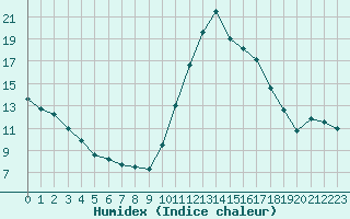 Courbe de l'humidex pour Saint-Nazaire-d'Aude (11)