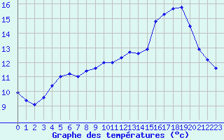 Courbe de tempratures pour Muret (31)