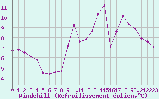 Courbe du refroidissement olien pour Sallles d