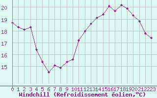 Courbe du refroidissement olien pour Pointe de Chassiron (17)