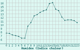 Courbe de l'humidex pour Sanary-sur-Mer (83)