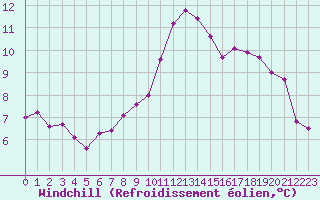 Courbe du refroidissement olien pour La Chapelle-Aubareil (24)