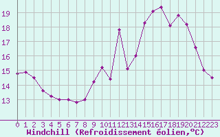 Courbe du refroidissement olien pour Beauvais (60)