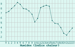 Courbe de l'humidex pour Auch (32)