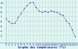 Courbe de tempratures pour Ancey (21)