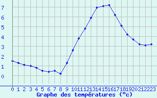 Courbe de tempratures pour Le Mesnil-Esnard (76)