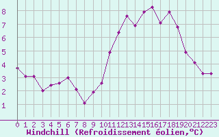Courbe du refroidissement olien pour Chatelus-Malvaleix (23)