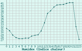 Courbe de l'humidex pour Souprosse (40)