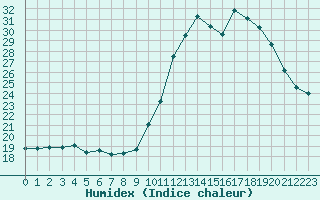 Courbe de l'humidex pour Ruffiac (47)