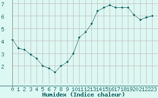 Courbe de l'humidex pour Paris - Montsouris (75)