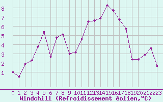 Courbe du refroidissement olien pour Grenoble/St-Etienne-St-Geoirs (38)