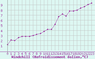 Courbe du refroidissement olien pour Lhospitalet (46)