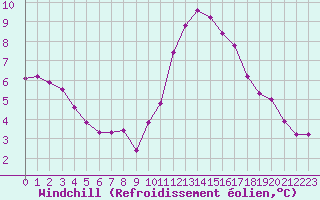 Courbe du refroidissement olien pour Neuville-de-Poitou (86)