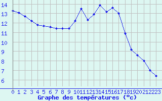 Courbe de tempratures pour Saint-Germain-du-Puch (33)
