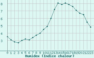 Courbe de l'humidex pour Angers-Beaucouz (49)