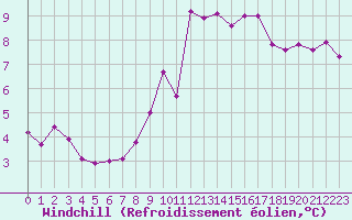 Courbe du refroidissement olien pour Saint-Philbert-sur-Risle (27)