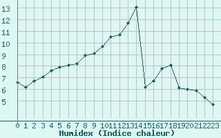 Courbe de l'humidex pour Dinard (35)