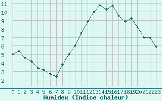 Courbe de l'humidex pour Besanon (25)