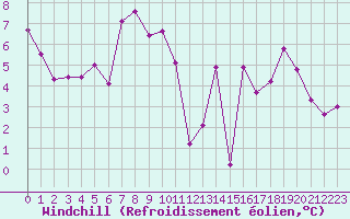 Courbe du refroidissement olien pour Toulouse-Blagnac (31)