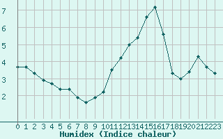 Courbe de l'humidex pour Petiville (76)