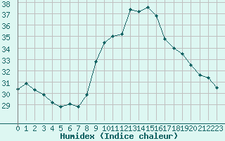 Courbe de l'humidex pour Fiscaglia Migliarino (It)