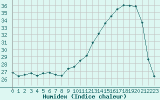 Courbe de l'humidex pour Souprosse (40)