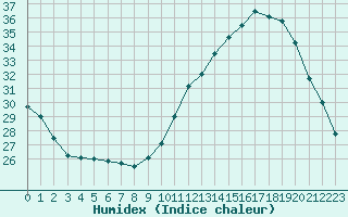 Courbe de l'humidex pour Bordeaux (33)