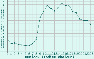 Courbe de l'humidex pour Cavalaire-sur-Mer (83)