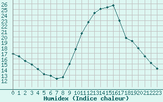 Courbe de l'humidex pour Nostang (56)