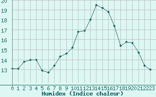 Courbe de l'humidex pour Besson - Chassignolles (03)