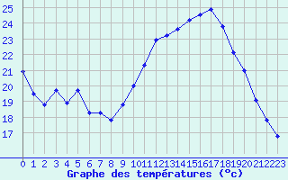 Courbe de tempratures pour Saint-Nazaire (44)