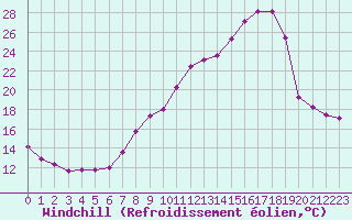 Courbe du refroidissement olien pour Baye (51)