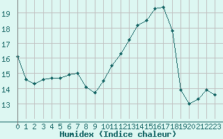 Courbe de l'humidex pour Corny-sur-Moselle (57)