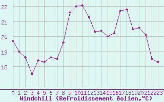 Courbe du refroidissement olien pour Cazaux (33)