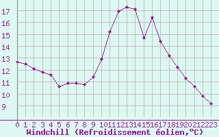 Courbe du refroidissement olien pour Agde (34)