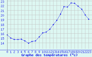 Courbe de tempratures pour Hd-Bazouges (35)