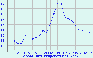 Courbe de tempratures pour Cabestany (66)