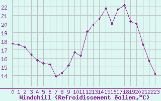 Courbe du refroidissement olien pour Treize-Vents (85)