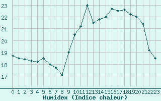 Courbe de l'humidex pour Ste (34)