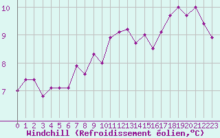 Courbe du refroidissement olien pour Saint-Nazaire (44)
