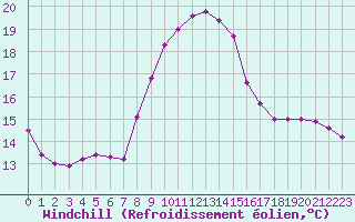 Courbe du refroidissement olien pour Remich (Lu)