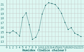 Courbe de l'humidex pour Saint-Jean-de-Liversay (17)