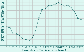 Courbe de l'humidex pour Chlons-en-Champagne (51)