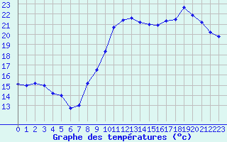 Courbe de tempratures pour Perpignan (66)