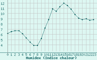 Courbe de l'humidex pour Bourges (18)