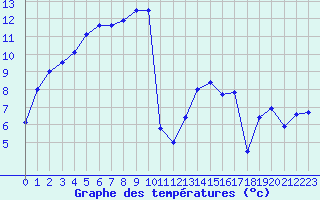 Courbe de tempratures pour Belfort-Dorans (90)