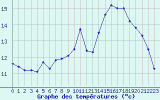 Courbe de tempratures pour Dunkerque (59)