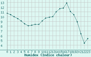 Courbe de l'humidex pour Ble / Mulhouse (68)